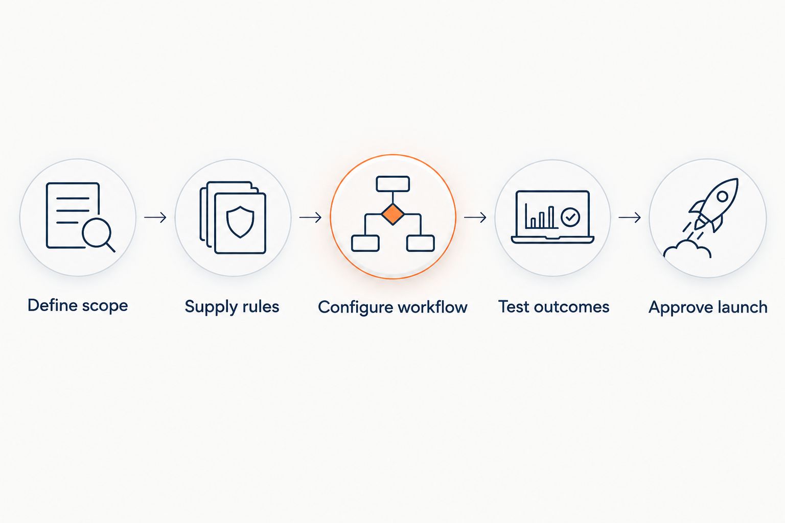 Setup sequence from defining the answering scope to approving launch