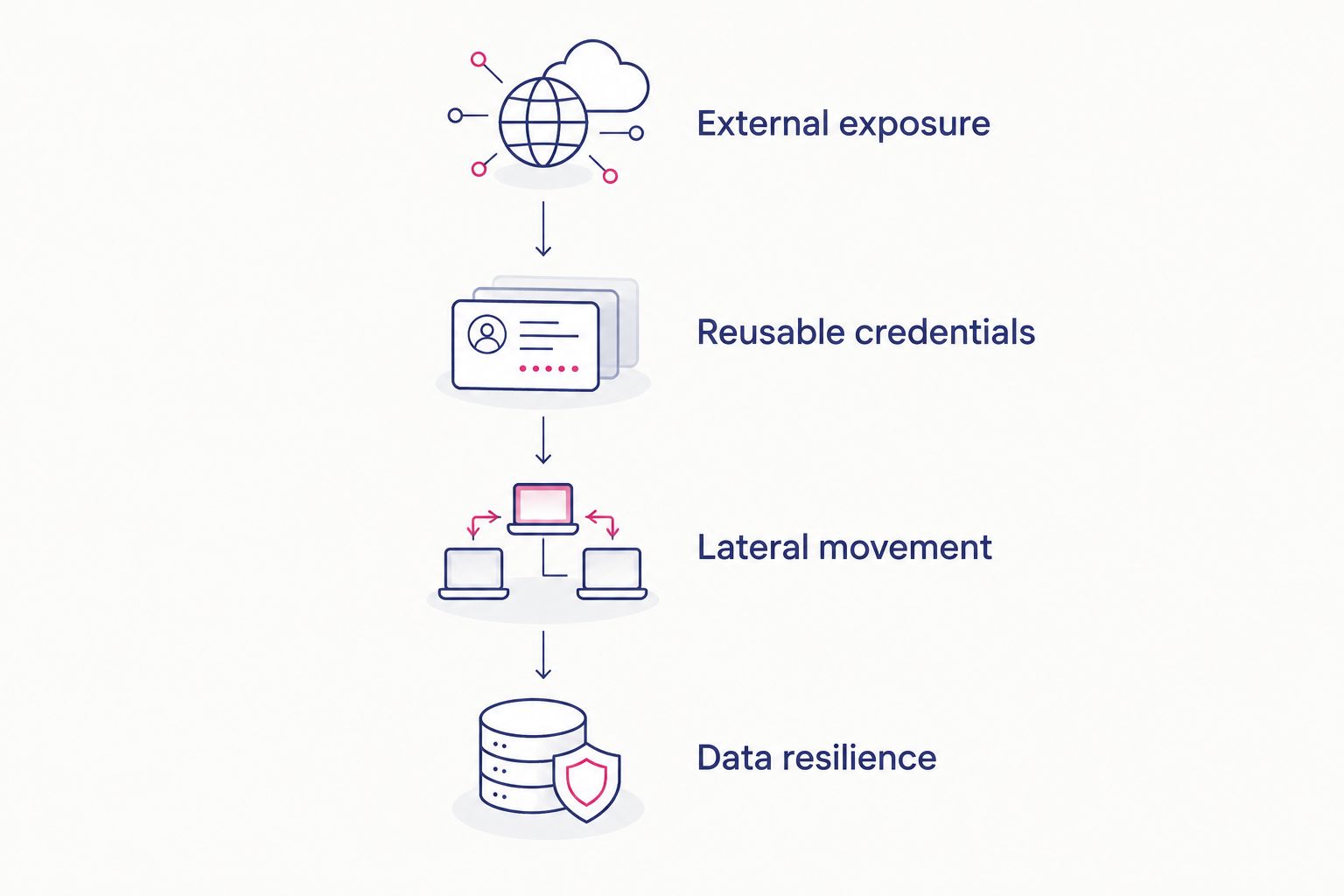 Four attack-path control layers from external exposure through data resilience