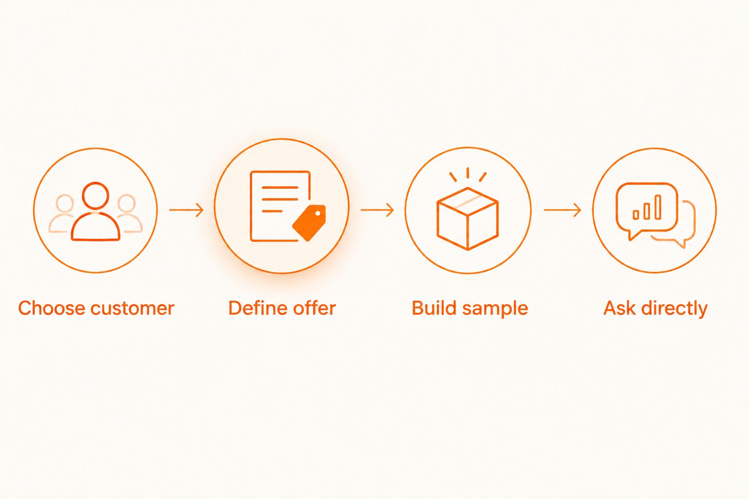Four steps from choosing a customer to asking about a defined service