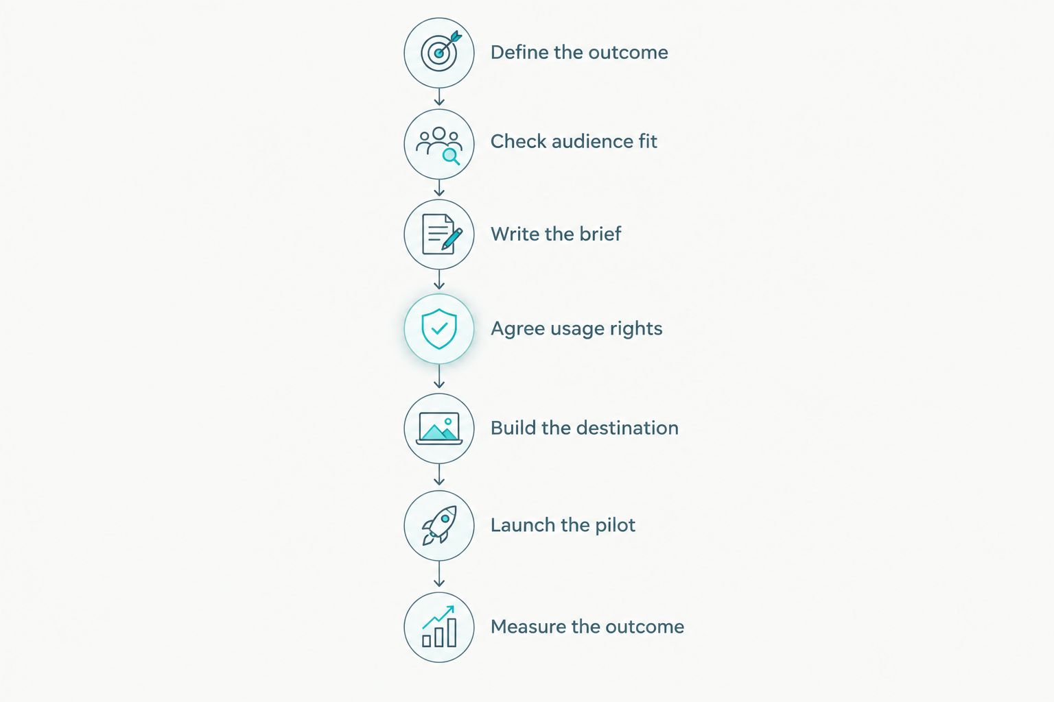 Campaign sequence from defining the outcome to measuring membership enquiries or product sales