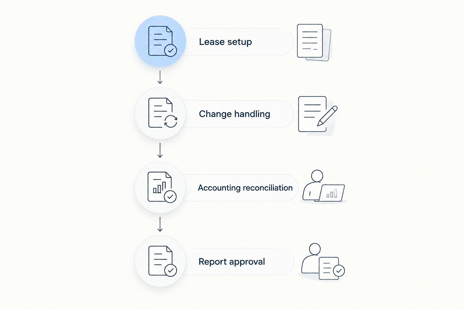 Four demonstration phases from lease setup through reconciliation and report approval