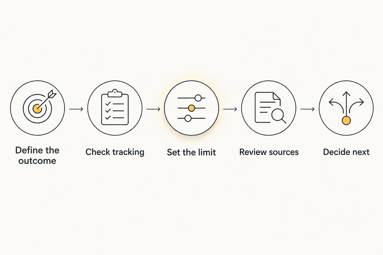 Launch-budget sequence from defining the conversion outcome to deciding whether to continue