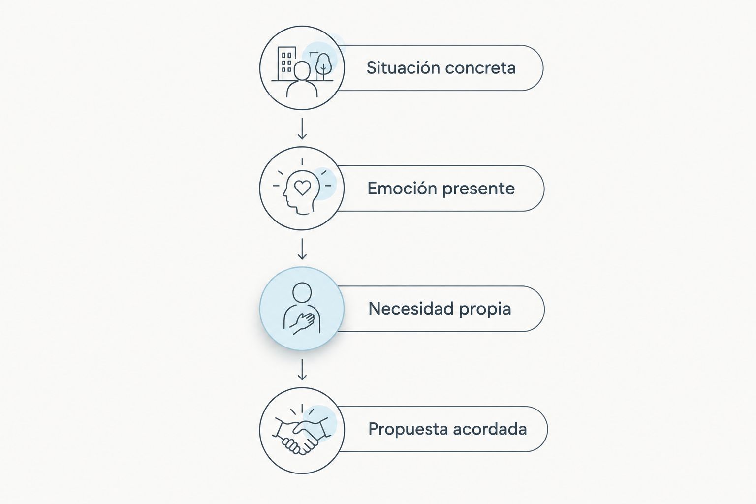 Secuencia para preparar una conversación sobre una situación, una emoción y una necesidad.