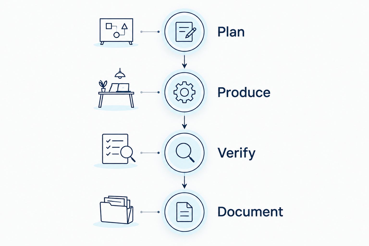 Four controlled stages from material planning through production, analytical review, and lot documentation.