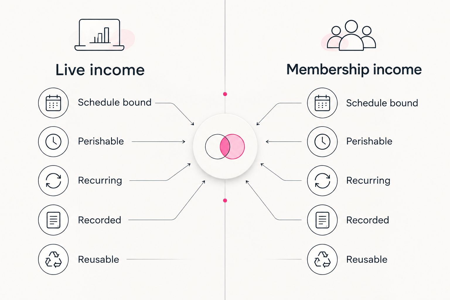 Two-column comparison of live income and membership income