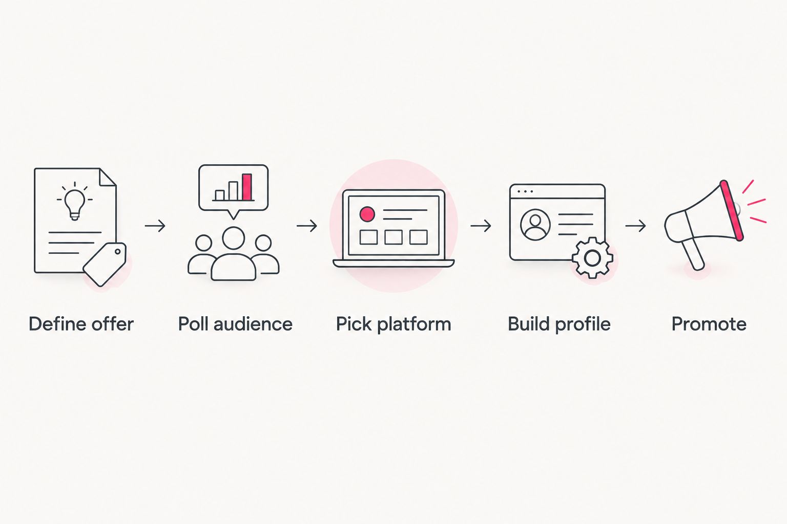 Five steps from defining an offer to promoting a membership page