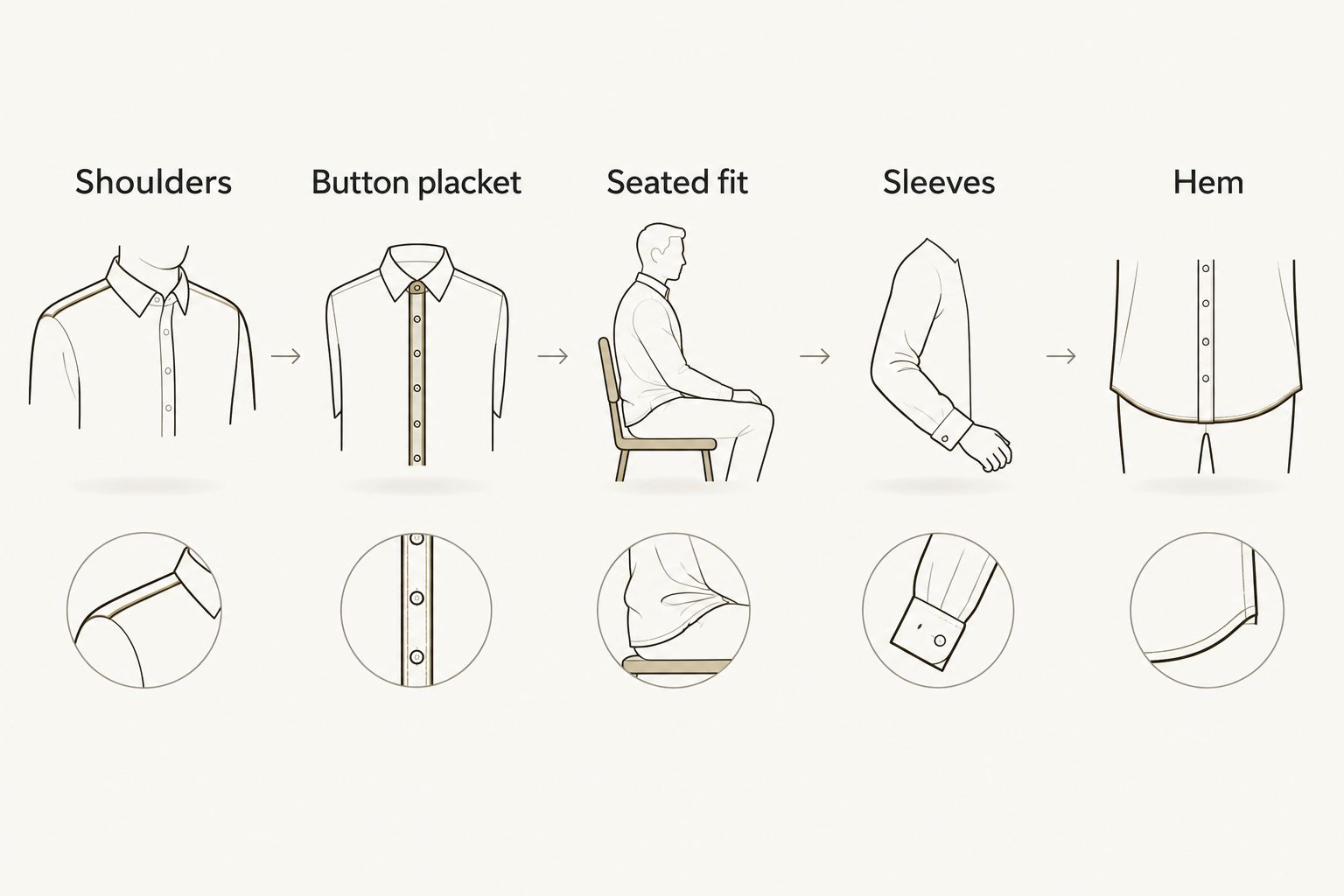 Five shirt-fit checks covering shoulders, buttons, seated comfort, sleeves and hem.