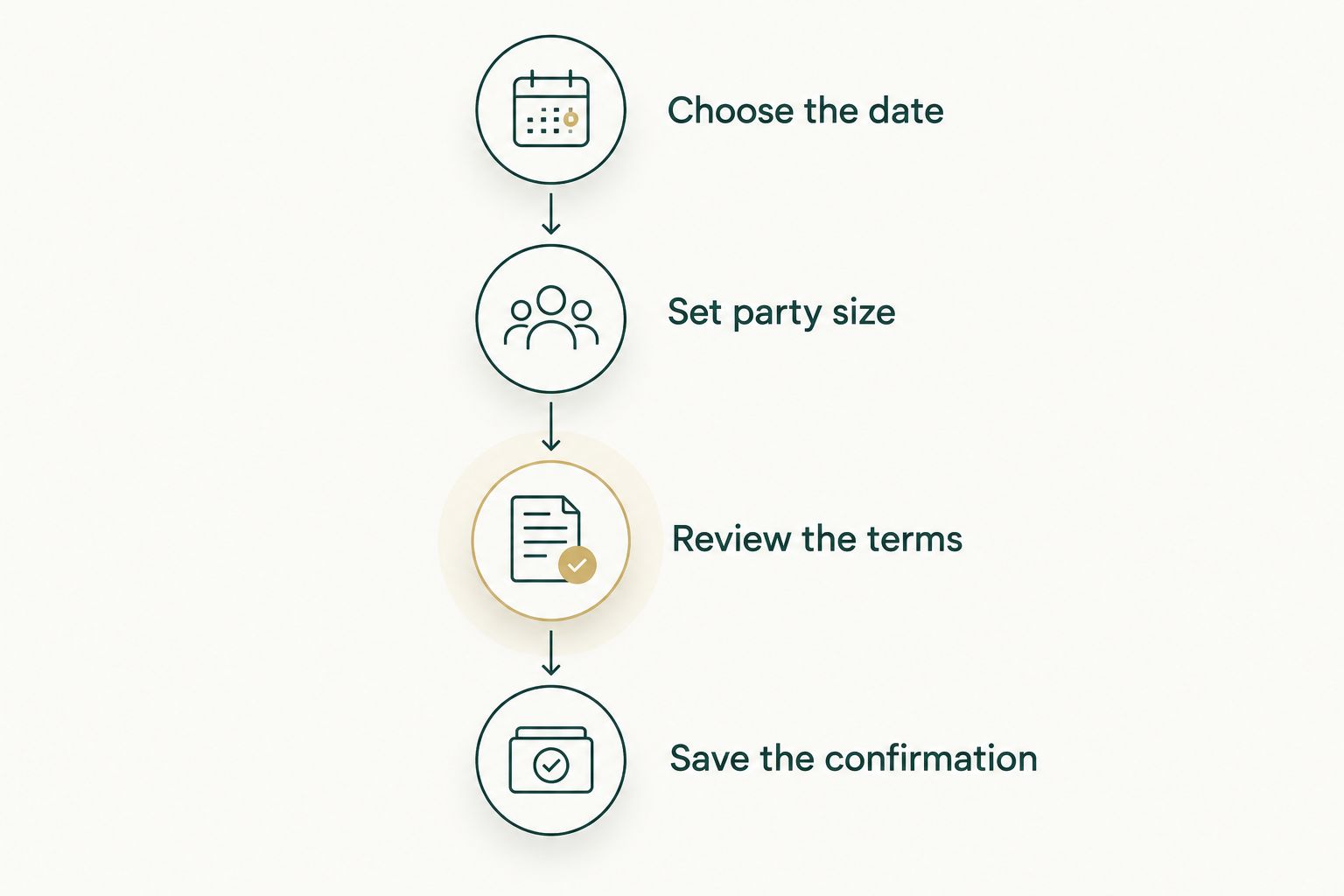 Reservation checklist covering date, party size, booking terms, and confirmation.