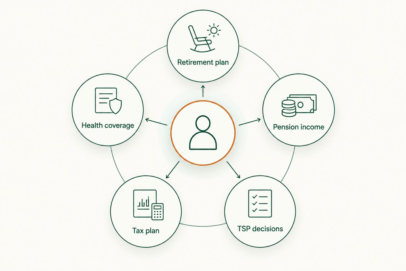 Diagram connecting pension income, TSP decisions, health coverage, and a tax plan