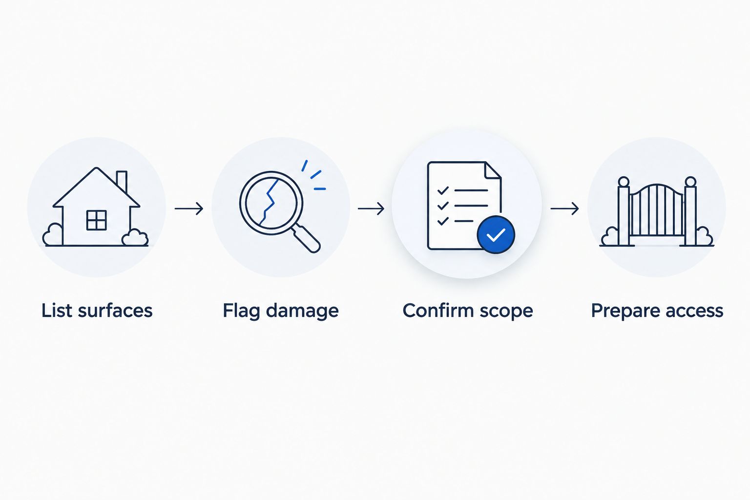 Listing preparation sequence: list surfaces, flag damage, confirm scope, and prepare access.