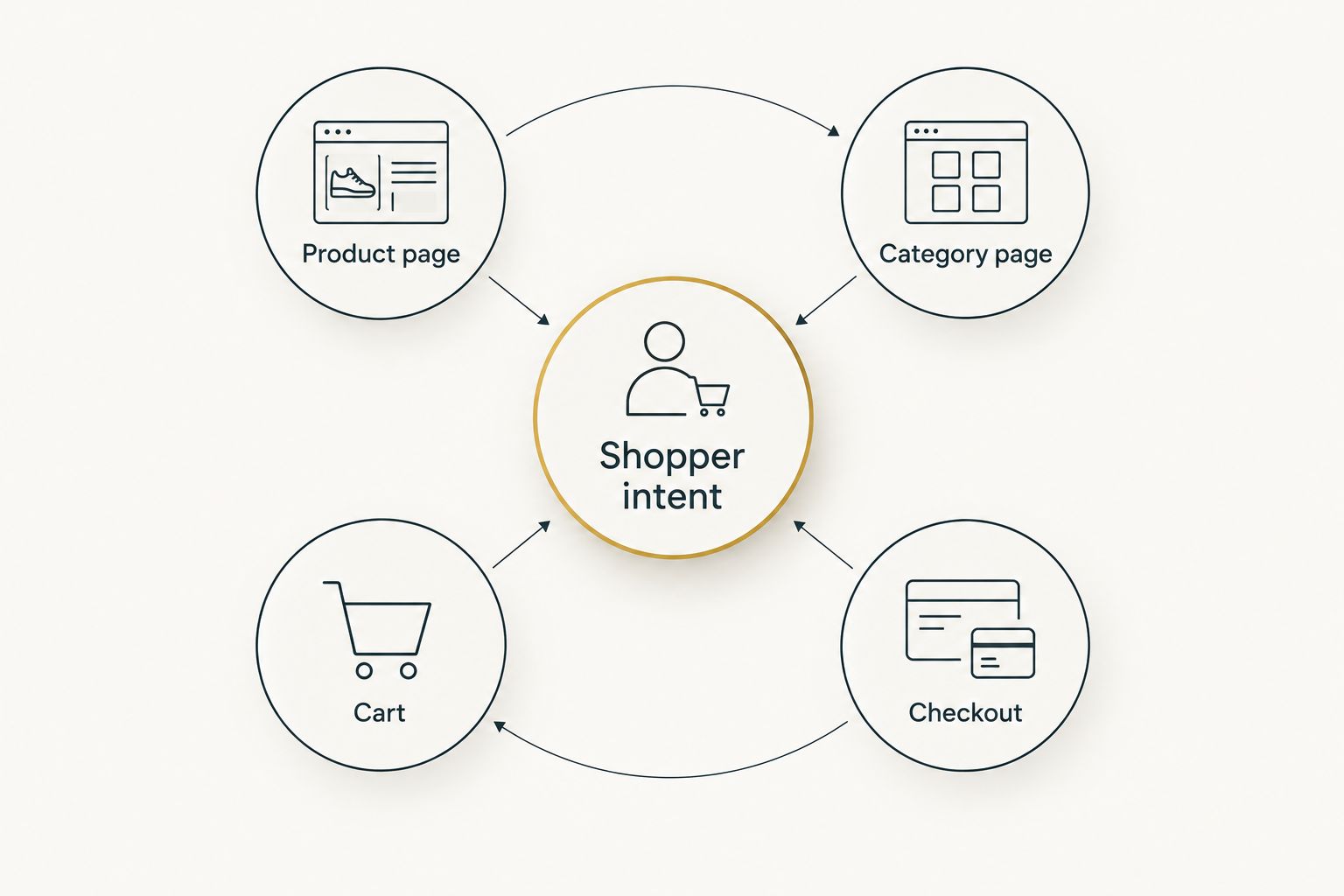 Hub diagram showing shopper intent connecting to product page, category page, cart and checkout