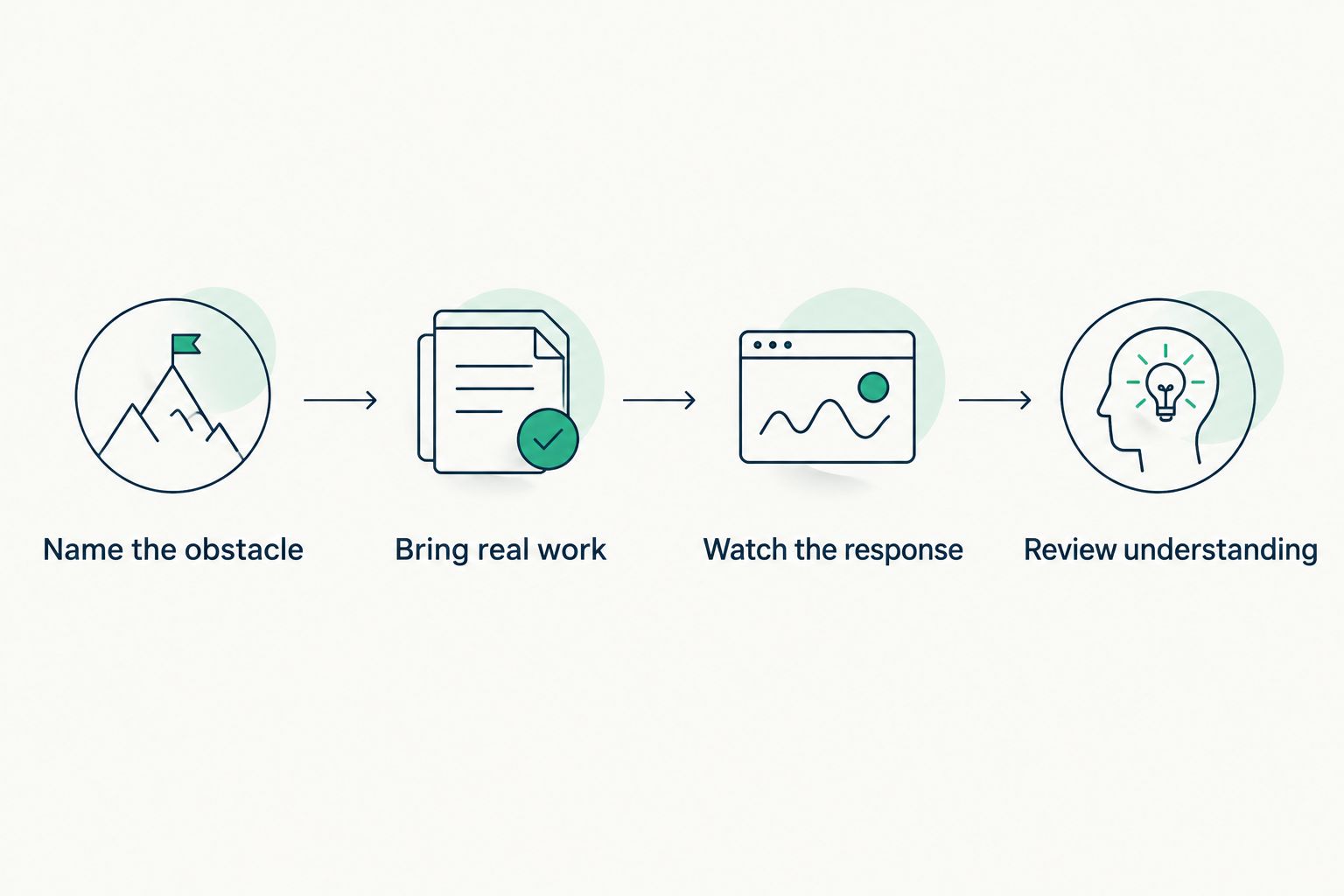 Four steps for choosing math support, from identifying the obstacle to reviewing understanding