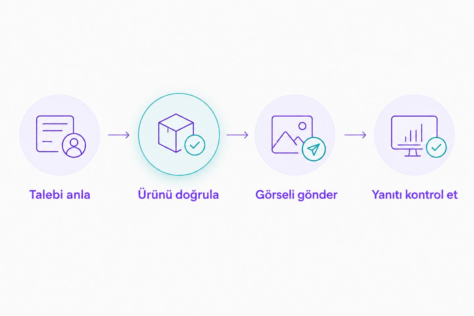 Ürün görseli gönderiminde talebi anlama, ürünü doğrulama, görseli paylaşma ve yanıtı kontrol etme adımları