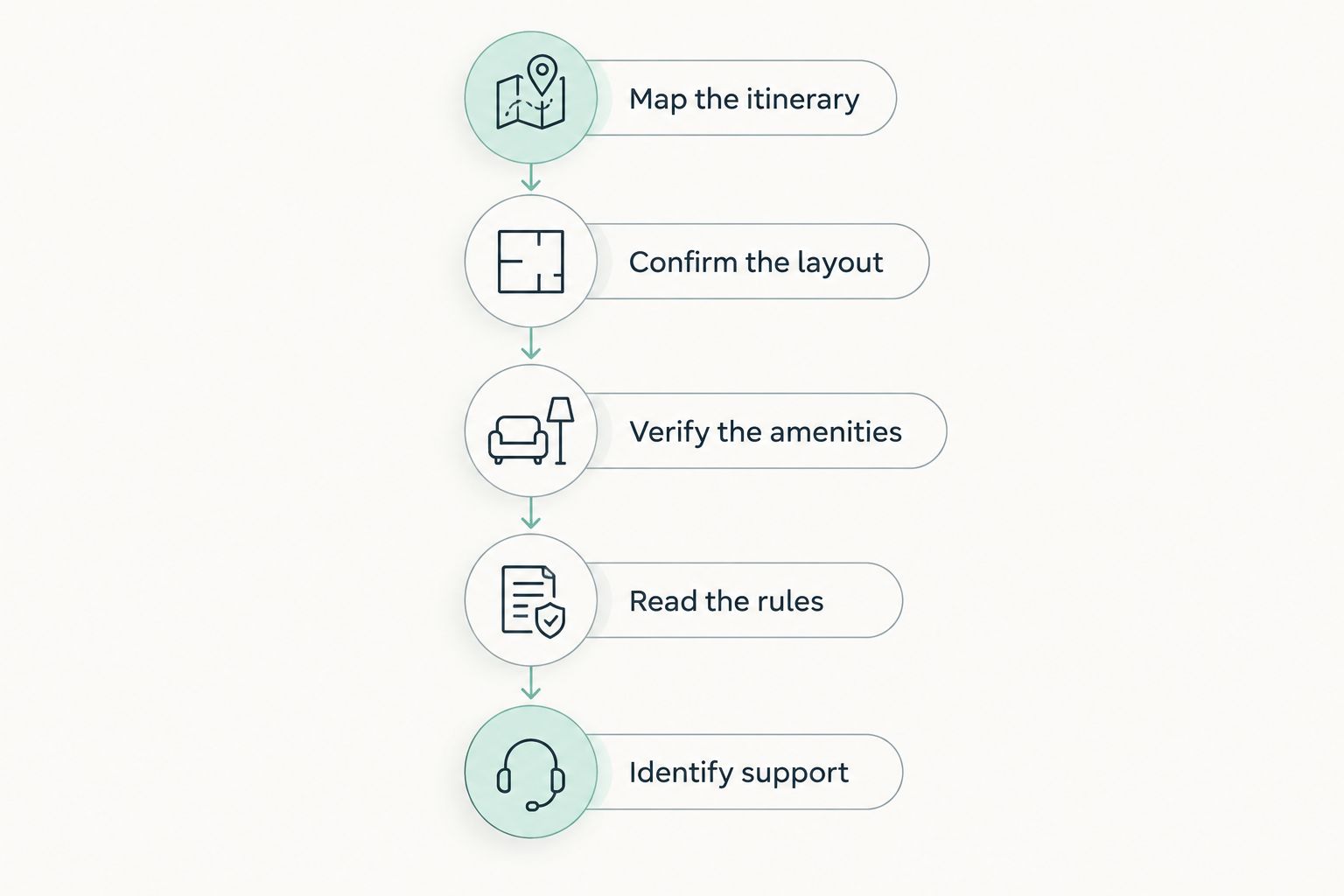 Booking checklist covering location, layout, amenities, rules, and guest support