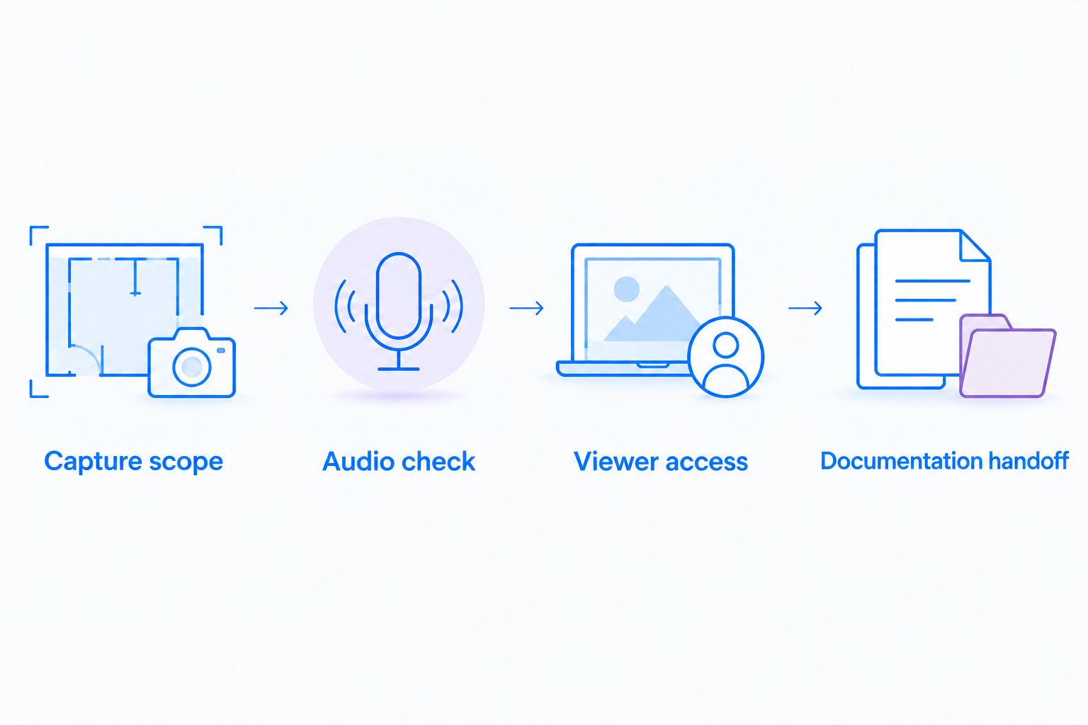Four checks for a recorder pilot: capture scope, audio, viewer access, and documentation handoff.