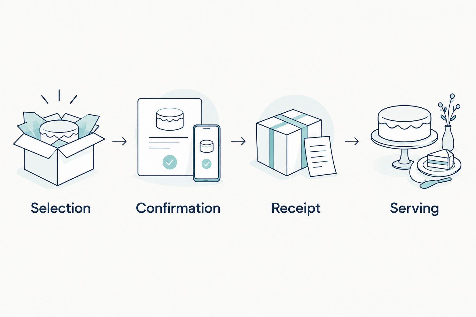 Four checkpoints for a shipped dog cake: selection, confirmation, receipt, and serving.