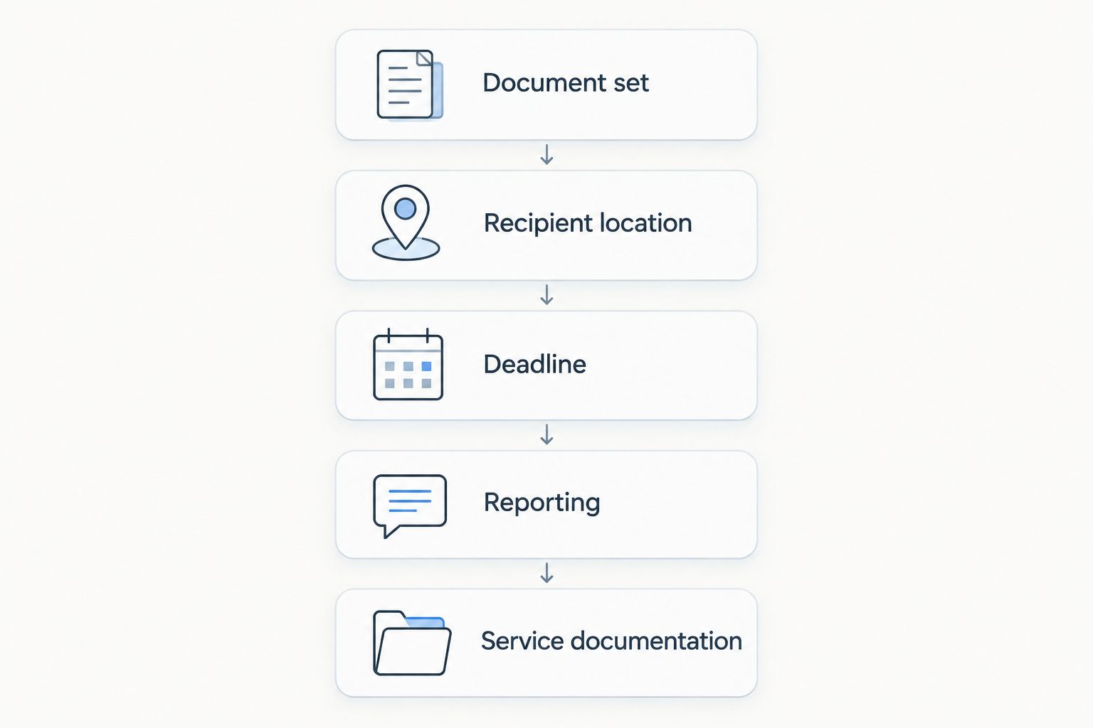 Assignment checklist covering documents, recipient location, deadline, reporting, and service documentation
