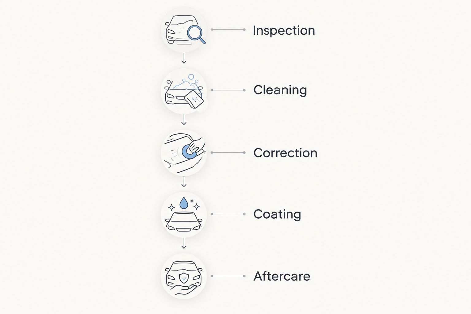The sequence from paint inspection and cleaning to correction, coating, and aftercare