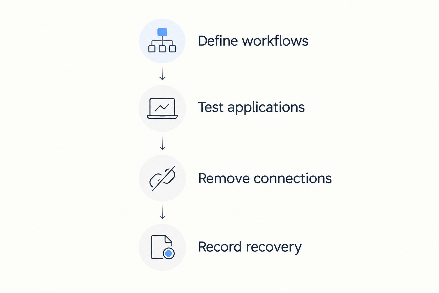 Four steps for testing clinic connectivity, from defining workflows to recording recovery