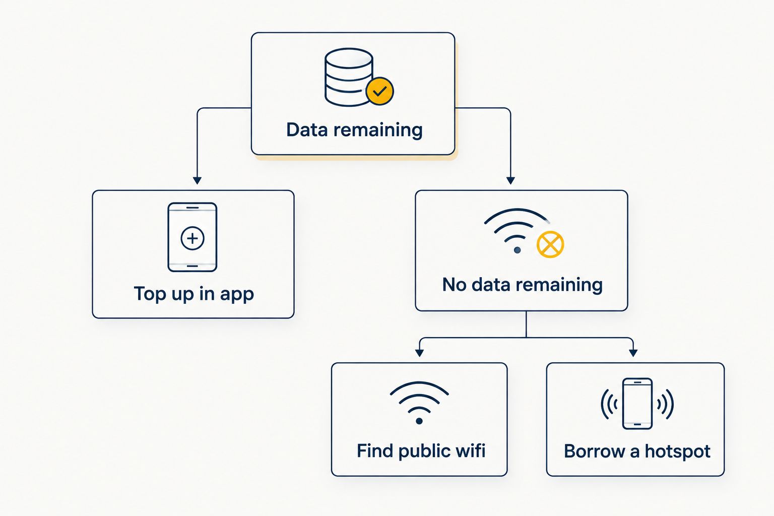 Decision flow showing whether to top up using remaining data or find wifi