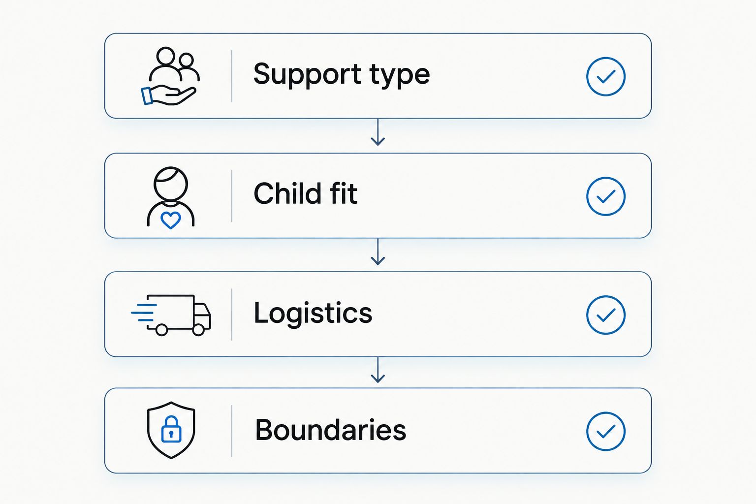 Four checks for choosing a program: support type, child fit, logistics, and boundaries.