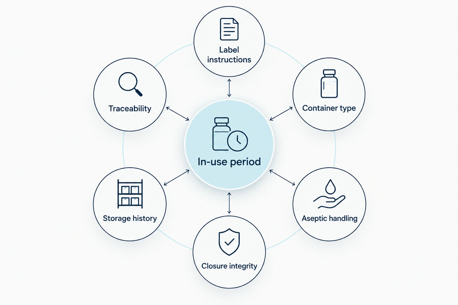 Factors controlling the in-use period of opened bacteriostatic water