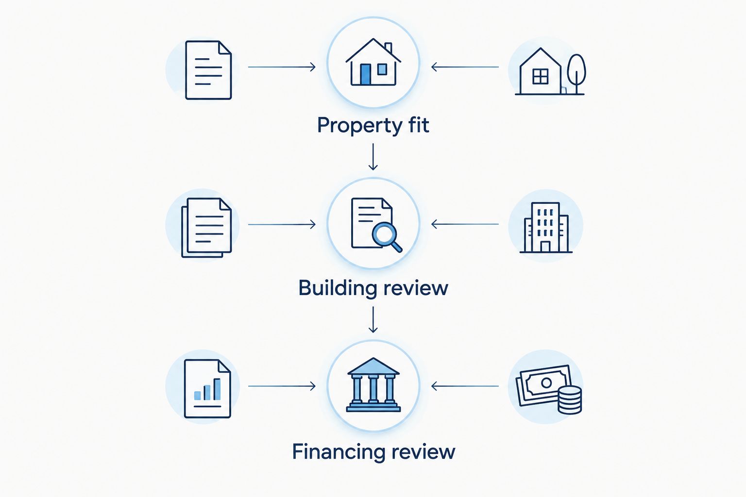 Three review stages for a condo purchase: property fit, building review, and financing review.