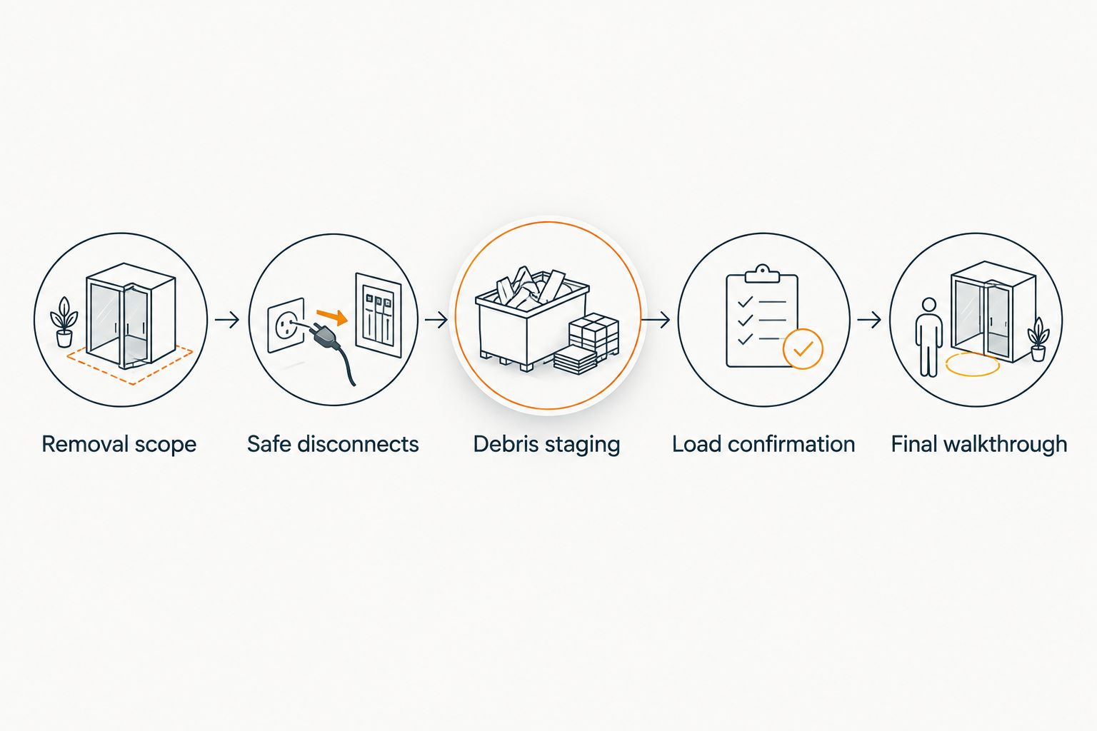 Workflow from removal scope and safe disconnects through debris staging, load confirmation, and final walkthrough