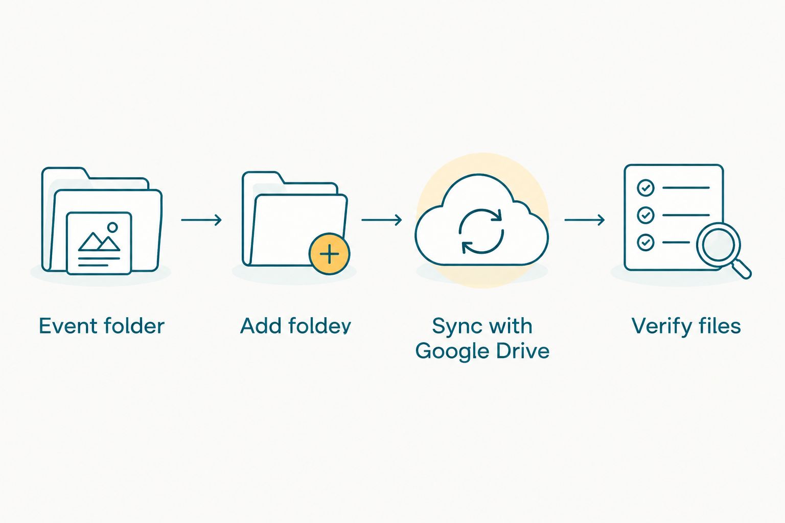 Sequence from selecting an event folder to verifying its files in Google Drive