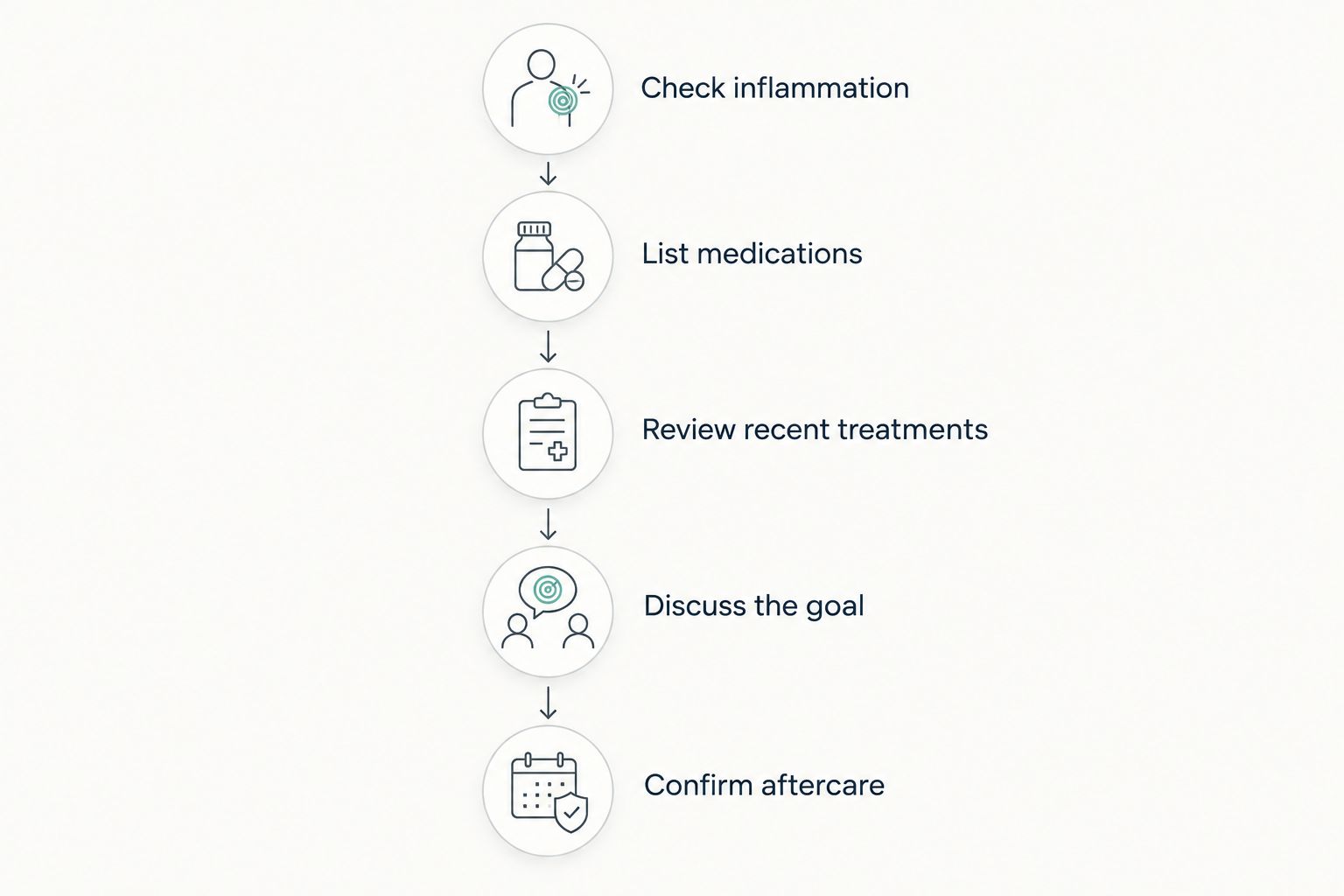 Five checks before dermaplaning, from reviewing inflammation to confirming aftercare.