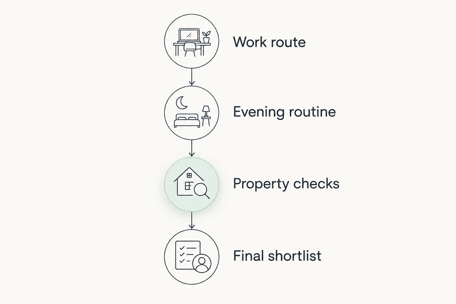 Four stages for checking a suburb, from the work route to a final property shortlist