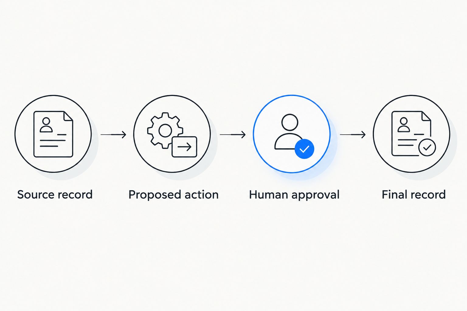 Four evaluation steps from the source record through human approval to the final record