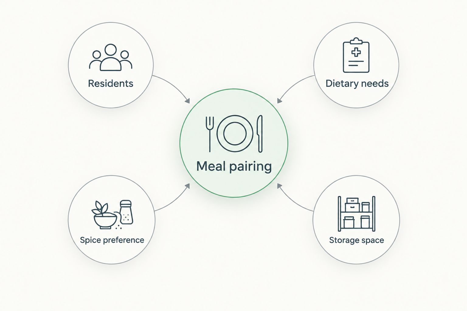 Meal pairing connected to residents, dietary needs, spice preference and storage space