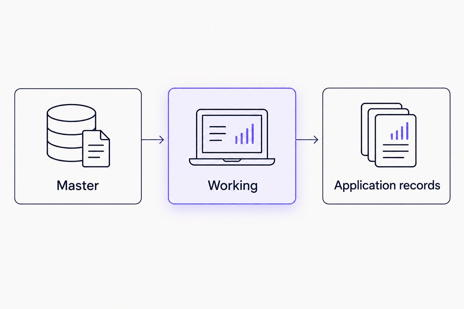Three document stages: Master, Working, and Application records