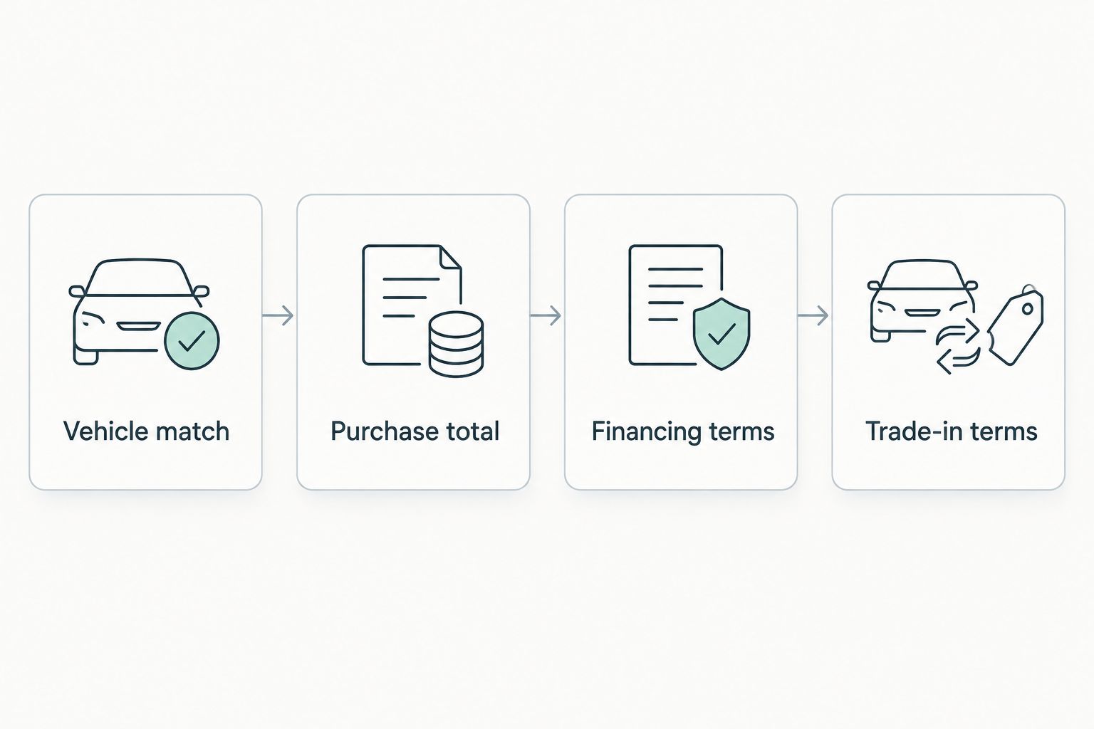 Four checks for comparing a car transaction: vehicle, purchase total, financing, and trade-in.