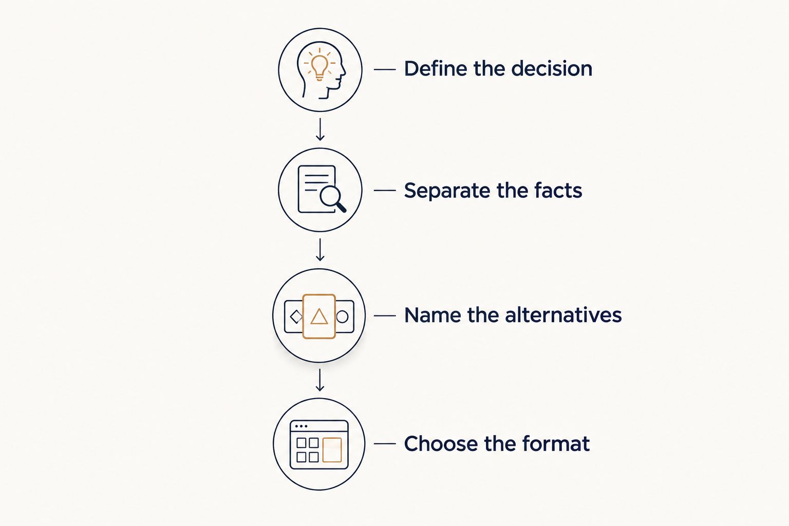 Four preparation steps from defining your decision to choosing the session format