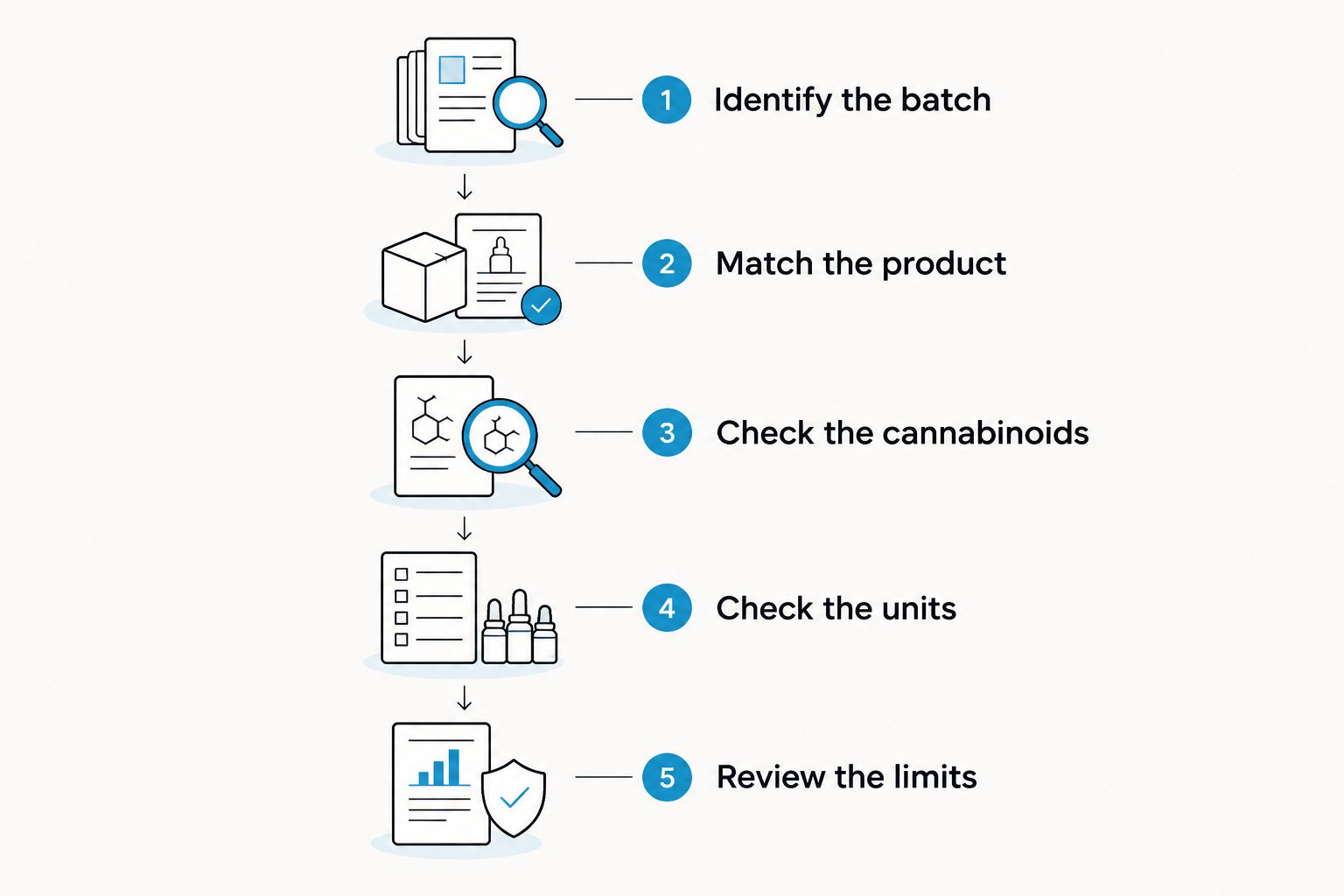 Five checks for matching an edible package to its laboratory evidence