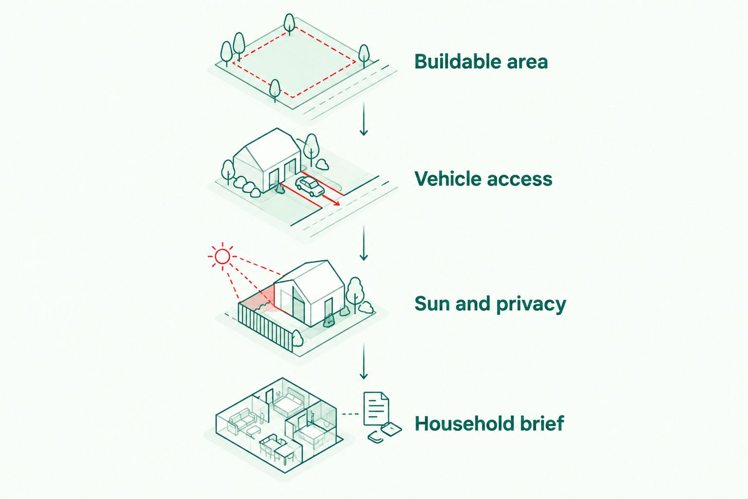 Four checks for choosing a house plan: buildable area, vehicle access, sun and privacy, and household brief.