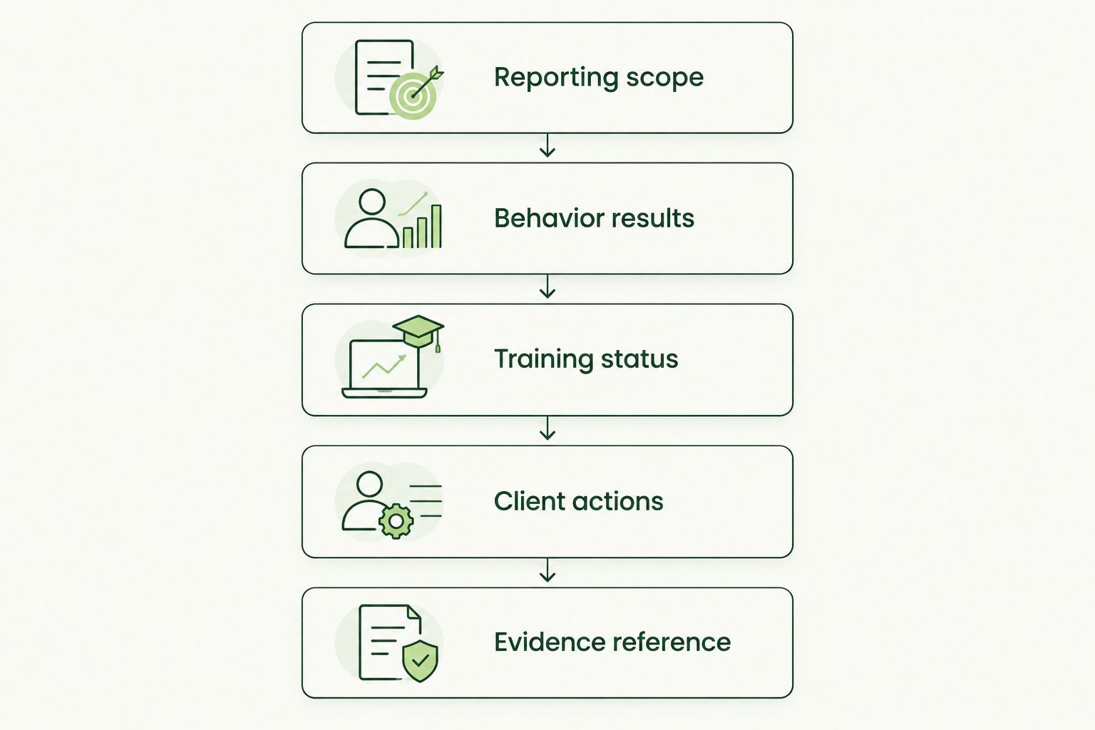 Five report sections connecting reporting scope, results, training, actions, and supporting evidence.