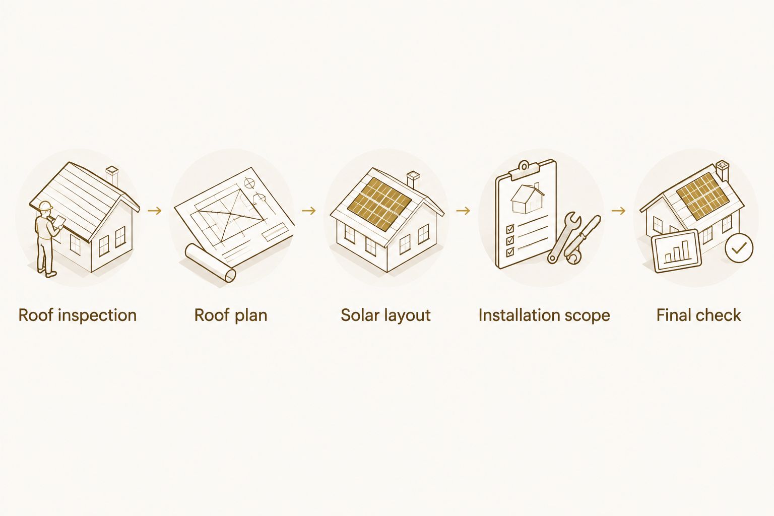 Roof inspection, roof planning, solar layout, installation scope, and final check in sequence