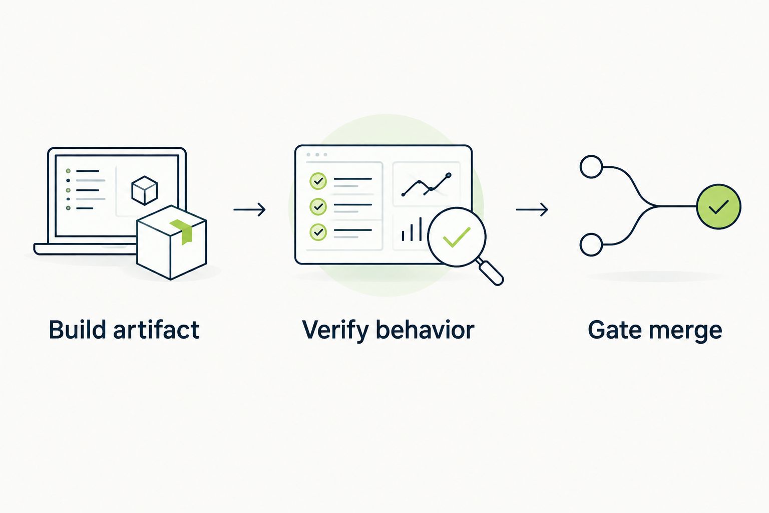 Pipeline sequence from building an artifact through verifying behavior to gating a merge