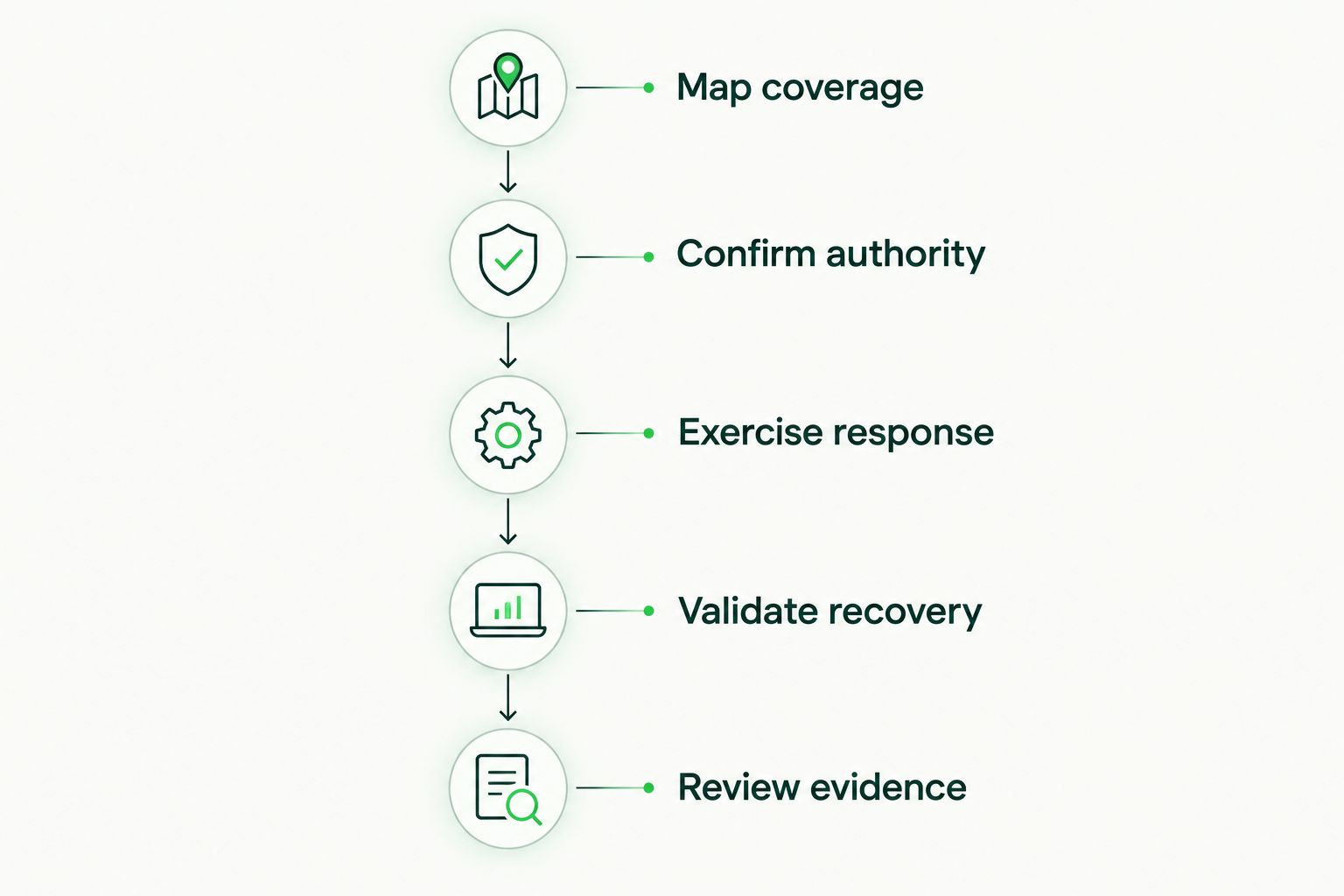 Five stages for checking ransomware detection, containment and recovery
