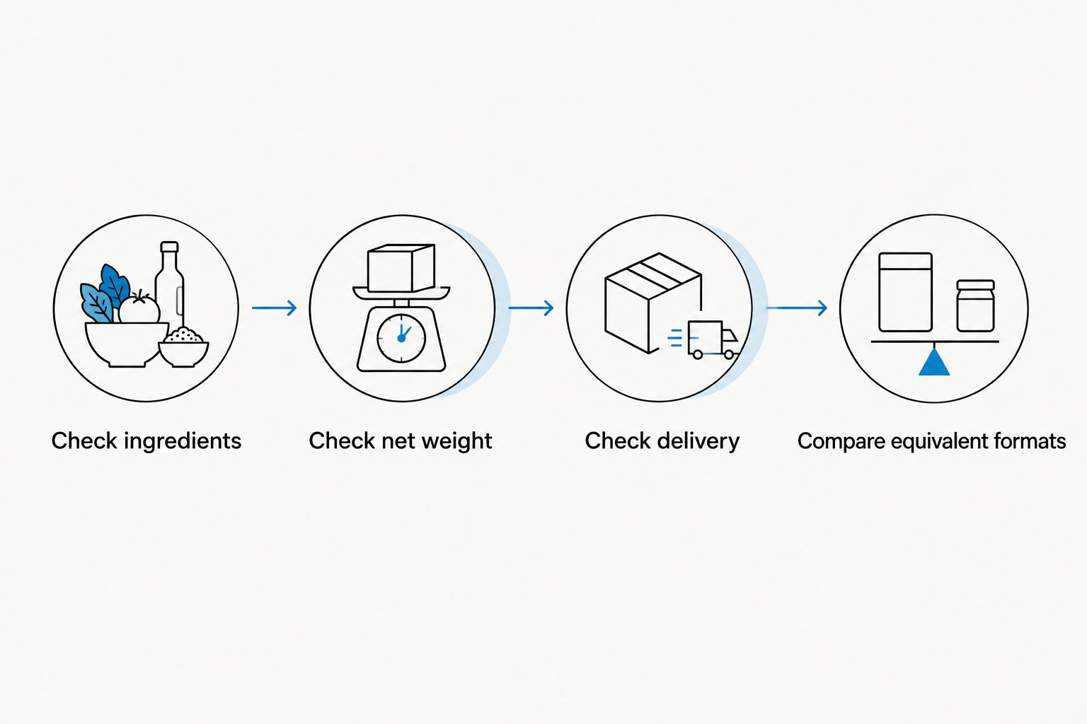 Four checks for comparing powder listings: ingredients, net weight, delivery and equivalent formats.
