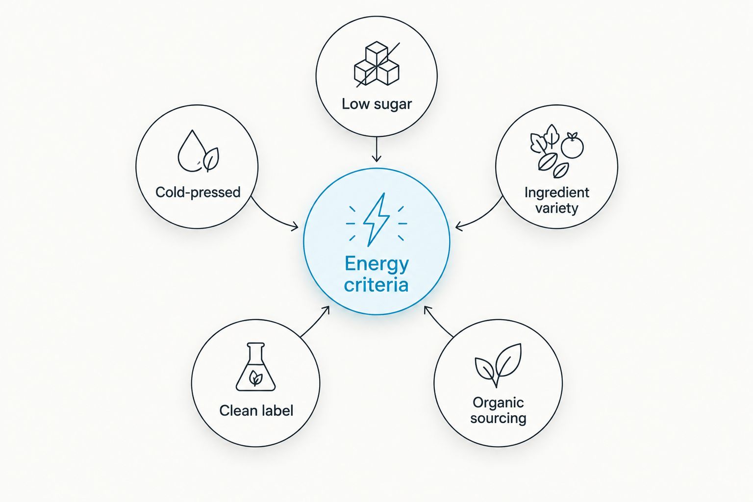 Diagram of five criteria orbiting a central energy juice hub