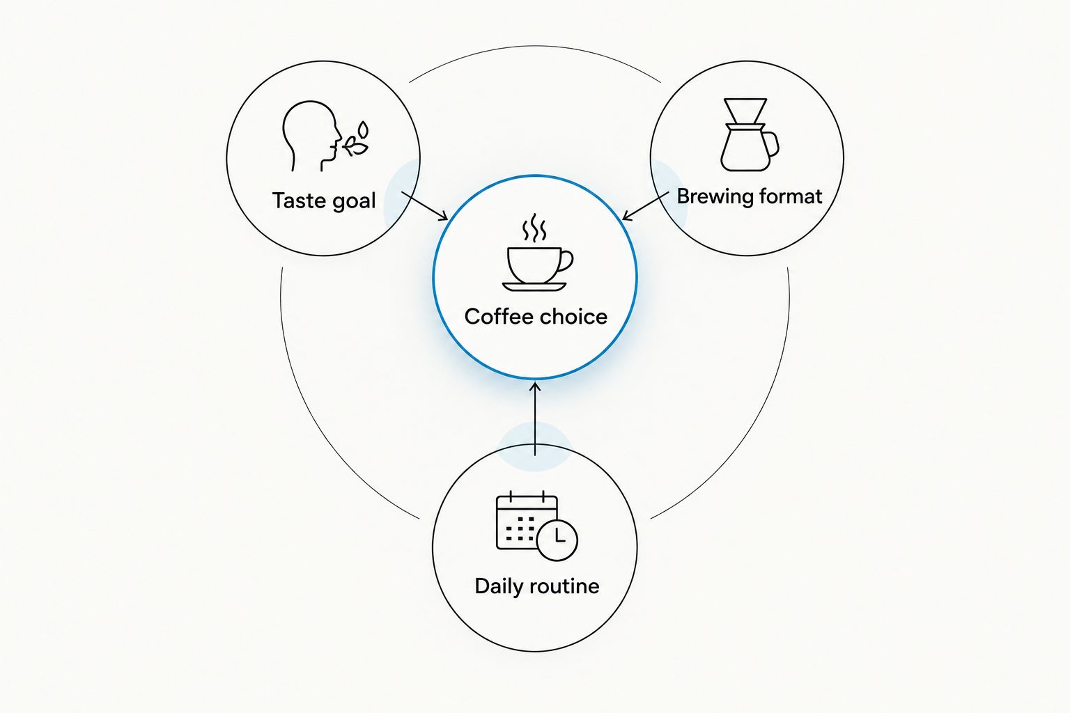 Coffee choice connected to taste goal, brewing format, and daily routine