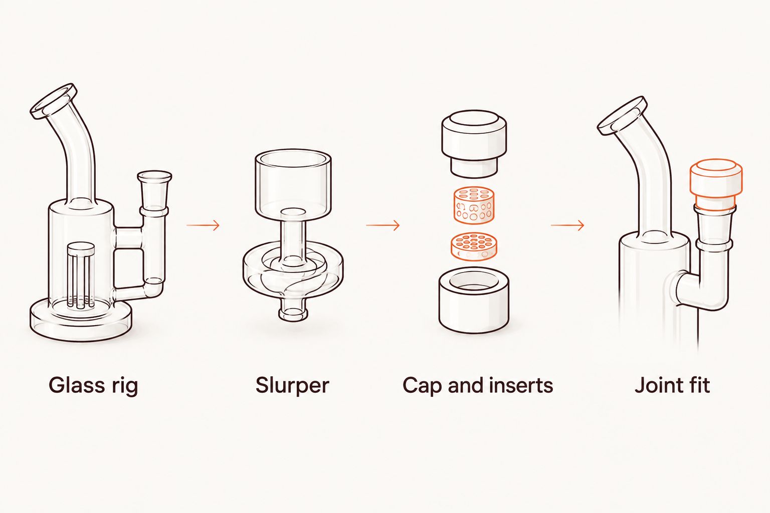 Checklist showing the glass rig, slurper, cap and inserts, and joint fit