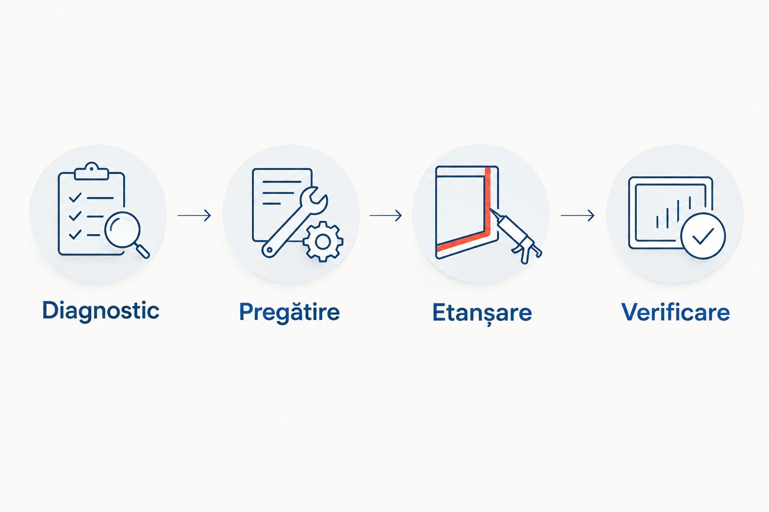 Succesiunea lucrării: diagnostic, pregătire, etanșare și verificare.
