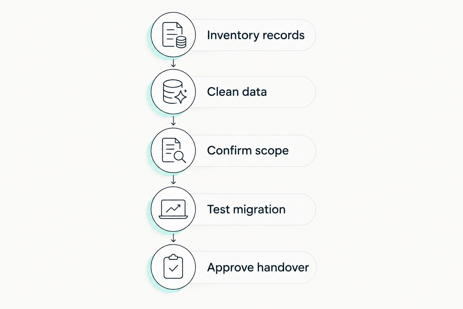 Migration steps from inventorying records through testing and approving the handover