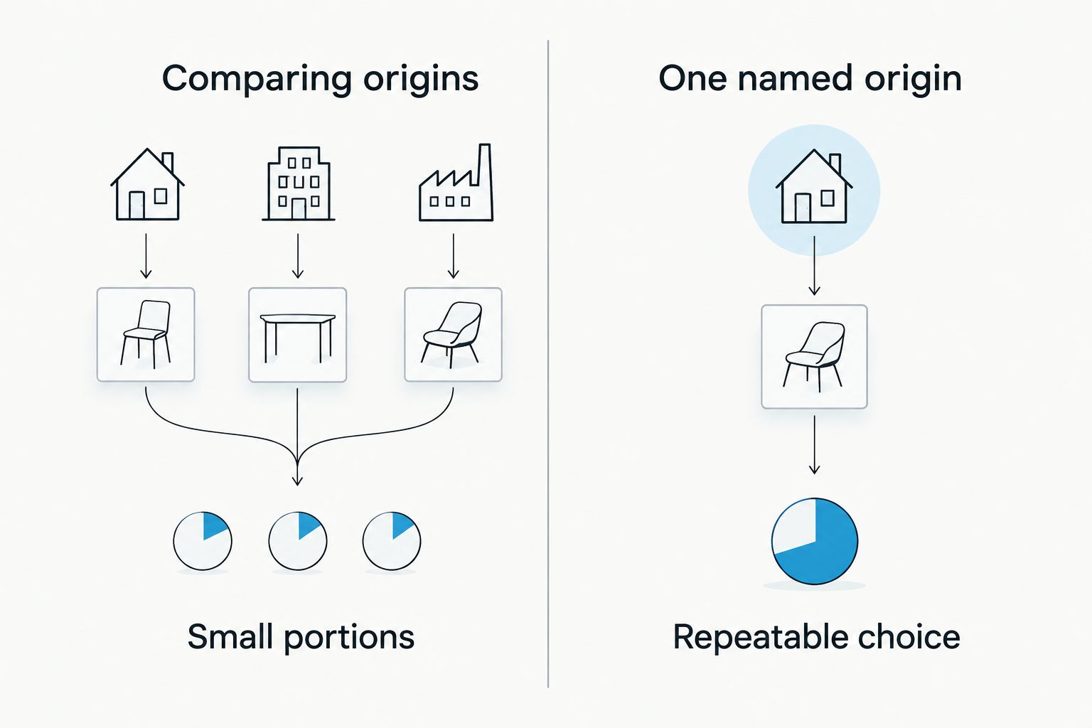 Comparison of a sample pack for exploring origins and an individual coffee for a repeatable choice