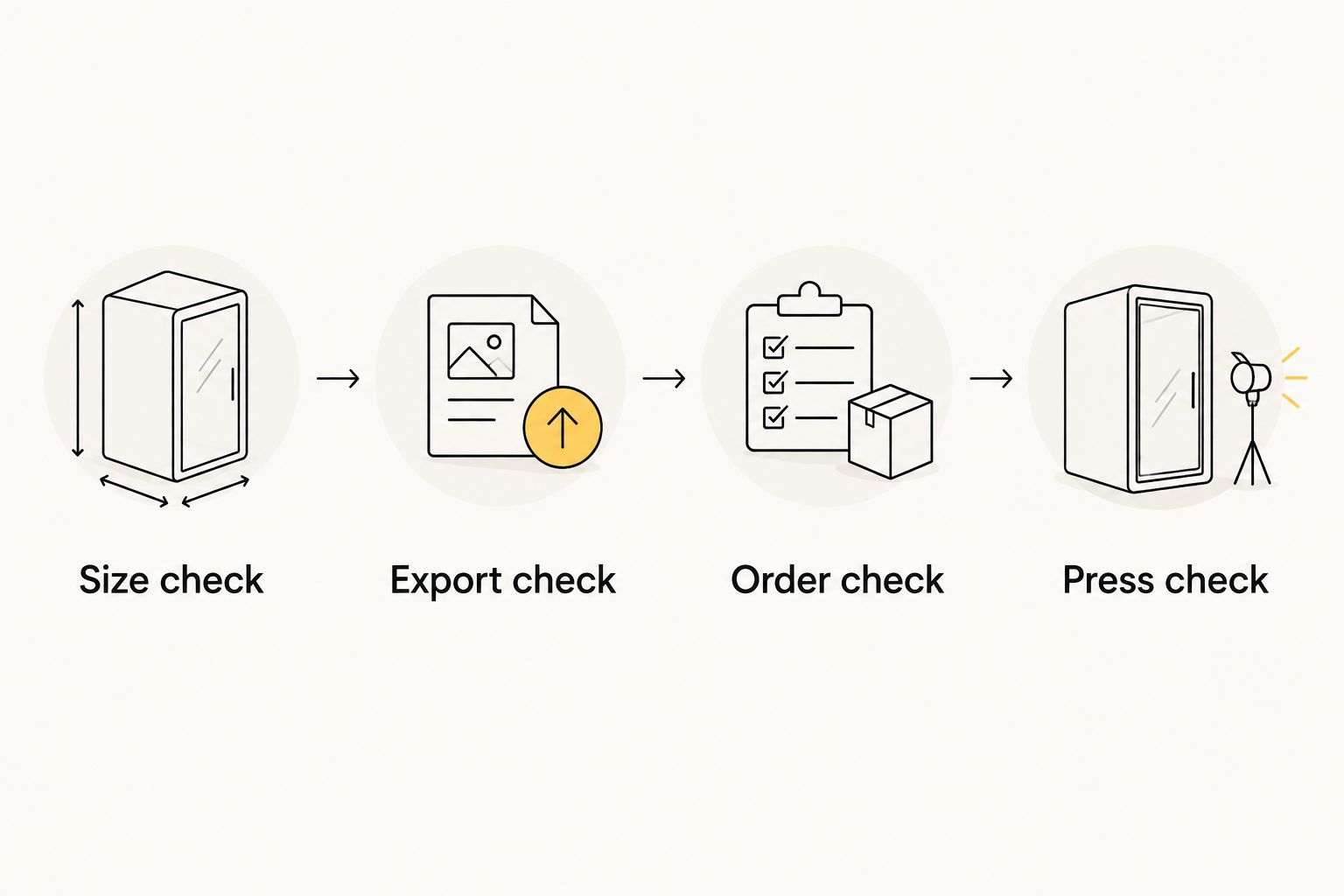 Four checkpoints from artwork sizing through export, ordering, and pressing